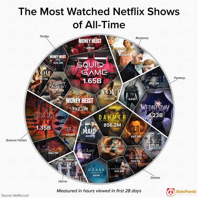 Highest Rated Shows on Netflix